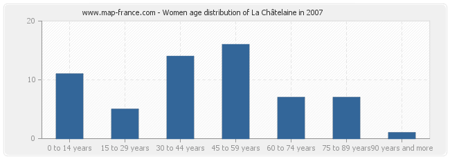 Women age distribution of La Châtelaine in 2007